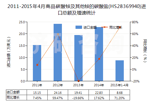 2011-2015年4月商品碳酸銨及其他銨的碳酸鹽(HS28369940)進口總額及增速統(tǒng)計